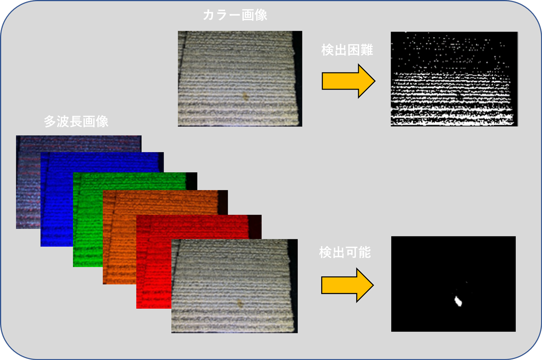 様々な色の照明によって検出できる欠陥