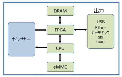 カメラボードのブロック図（例）