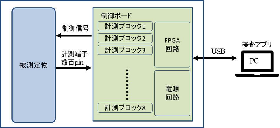 高速多点電流計測システムのシステムブロック図